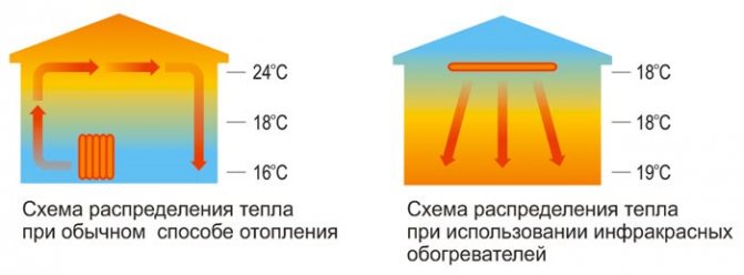 Інфрачервоні лампи для освітлення і обігріву курятника